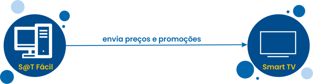 Funcionamento-tabela-digital-sistema-erp-sat-facil-controla-sistema-para-restaurante